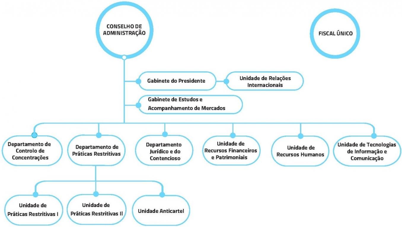 organigrama da AdC a partir de 2022